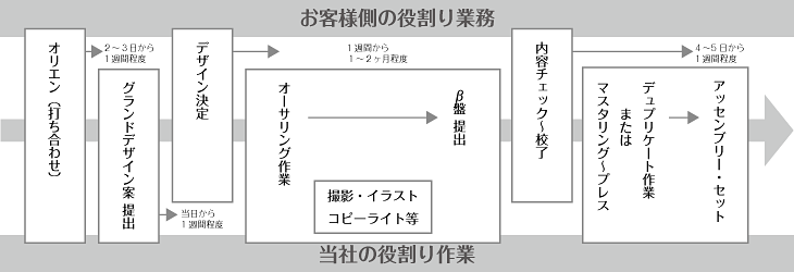 スケジュールイメージ(CD/DVD-ROM)